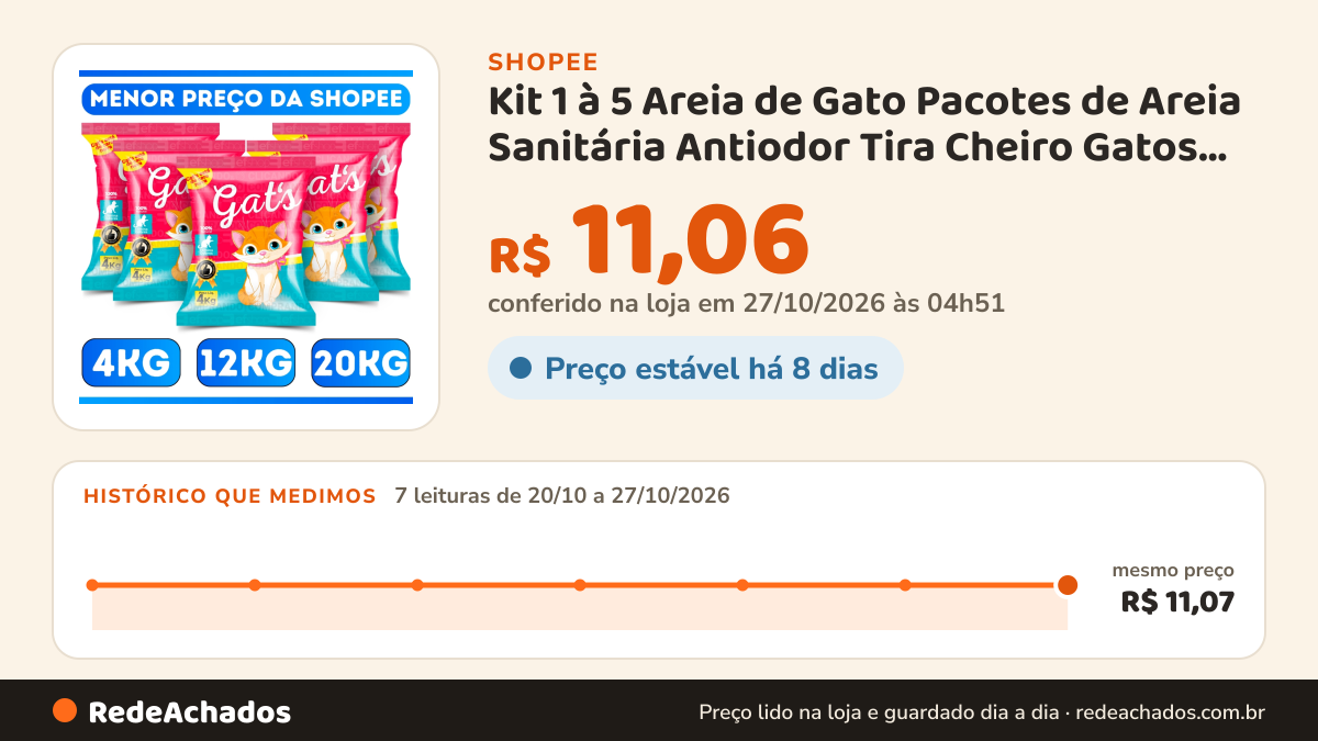 Histórico de preço de Kit 1 à 5 Areia de Gato Pacotes de Areia Sanitária Antiodor Tira Cheiro Gatos Tradicional… na Shopee: 7 leituras de 20/10/2026 a 27/10/2026, mesmo preço, R$ 11,07, em todas; R$ 11,06 conferido em 27/10/2026 às 04h51