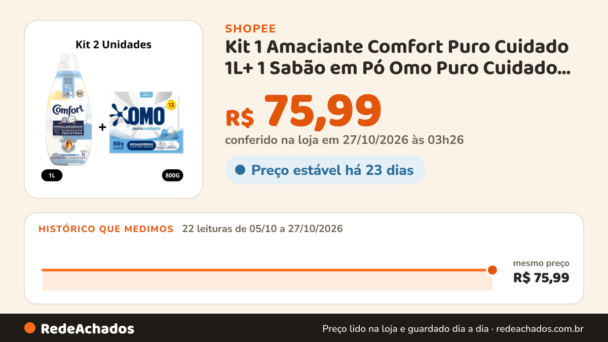 Histórico de preço de Kit 1 Amaciante Comfort Puro Cuidado 1L+ 1 Sabão em Pó Omo Puro Cuidado 800g na Shopee: 22 leituras de 05/10/2026 a 27/10/2026, mesmo preço, R$ 75,99, em todas; R$ 75,99 conferido em 27/10/2026 às 03h26