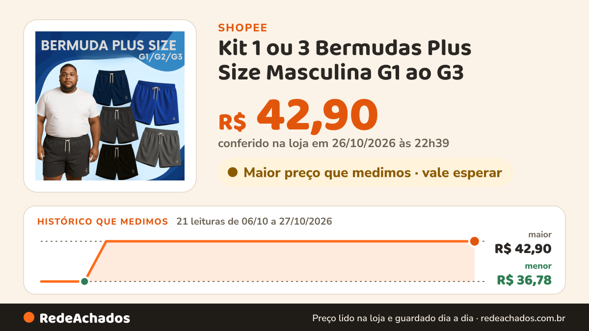 Histórico de preço de Kit 1 ou 3 Bermudas Plus Size Masculina G1 ao G3 | Refletiva Conforto e Ajuste perfeito na Shopee: 20 leituras de 06/10/2026 a 26/10/2026, menor R$ 36,78, maior R$ 42,90