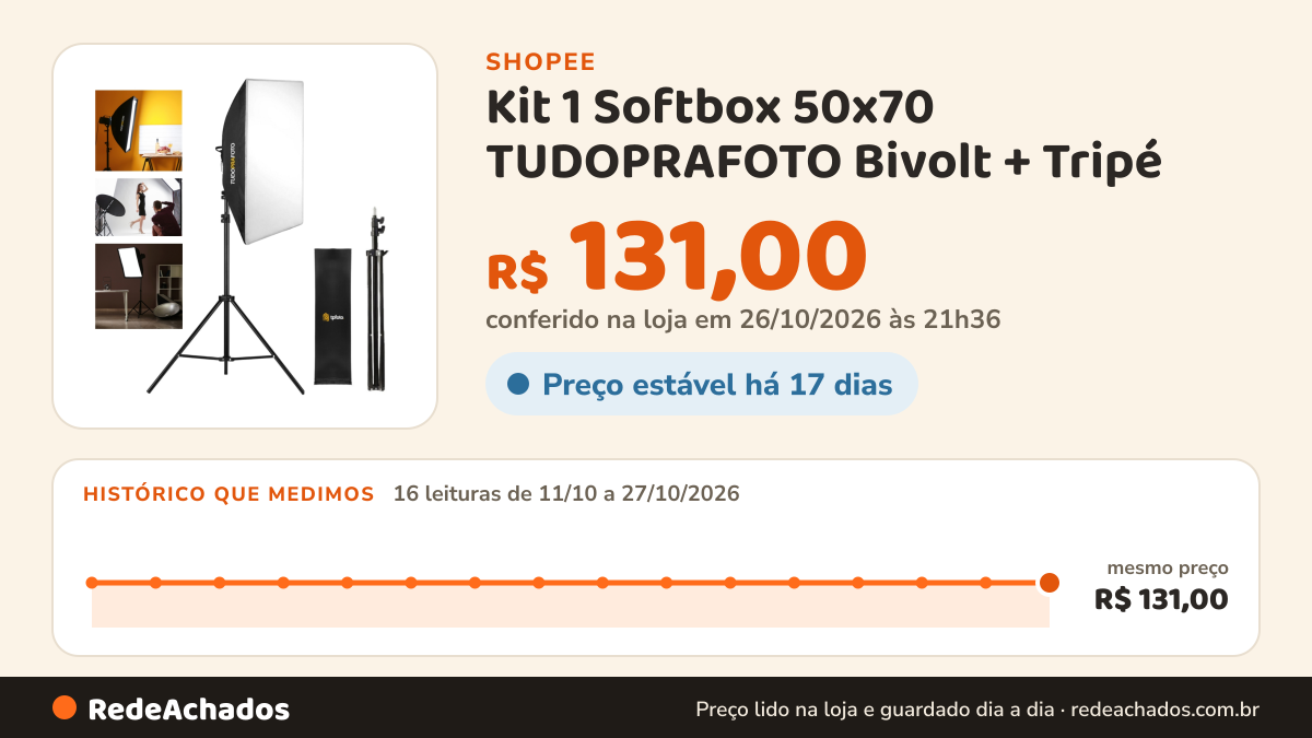 Histórico de preço de Kit 1 Softbox 50x70 TUDOPRAFOTO Bivolt + Tripé na Shopee: 16 leituras de 11/10/2026 a 27/10/2026, mesmo preço, R$ 131,00, em todas; R$ 131,00 conferido em 26/10/2026 às 21h36