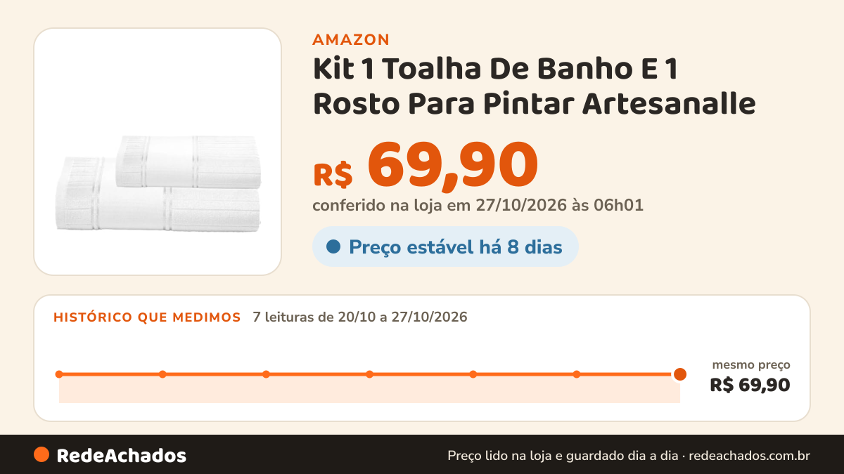 Histórico de preço de Kit 1 Toalha De Banho E 1 Rosto Para Pintar Artesanalle – Jogo de Toalhas Premium 2 Peças… na Amazon: 7 leituras de 20/10/2026 a 27/10/2026, mesmo preço, R$ 69,90, em todas; R$ 69,90 conferido em 27/10/2026 às 06h01