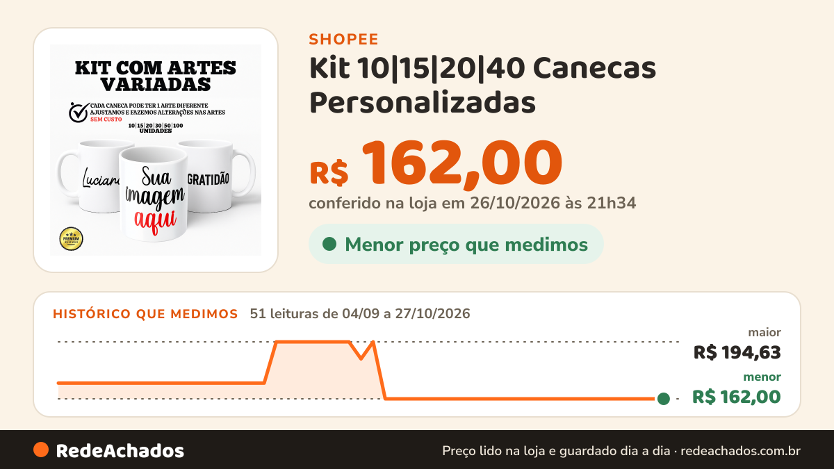 Histórico de preço de Kit 10|15|20|40 Canecas Personalizadas (Ideal para empresas, confraternização.) Porcelana… na Shopee: 51 leituras de 04/09/2026 a 27/10/2026, menor R$ 162,00, maior R$ 194,63; R$ 162,00 conferido em 26/10/2026 às 21h34