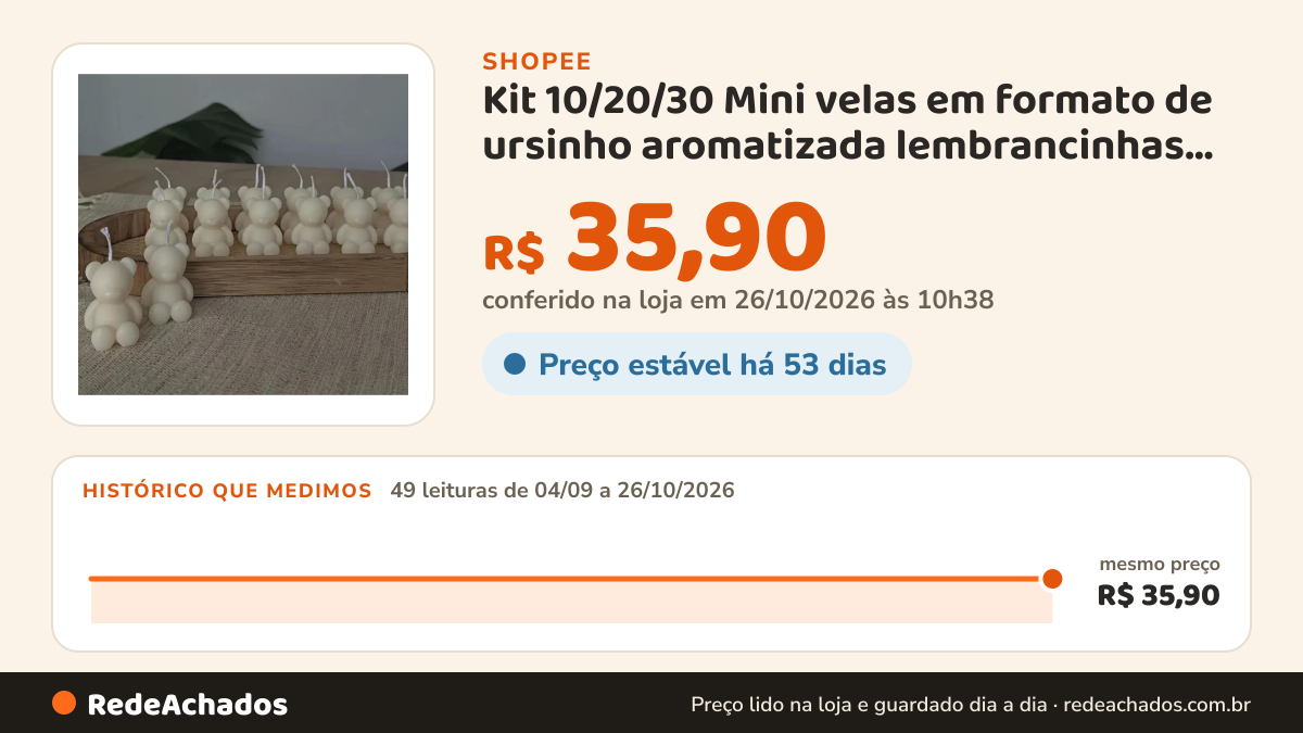 Histórico de preço de Kit 10/20/30 Mini velas em formato de ursinho aromatizada lembrancinhas batizado… na Shopee: 49 leituras de 04/09/2026 a 26/10/2026, mesmo preço, R$ 35,90, em todas; R$ 35,90 conferido em 26/10/2026 às 10h38