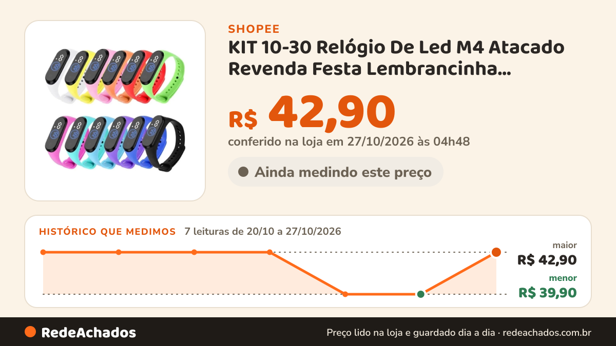 Histórico de preço de KIT 10-30 Relógio De Led M4 Atacado Revenda Festa Lembrancinha Presente À Prova D'água na Shopee: 7 leituras de 20/10/2026 a 27/10/2026, menor R$ 39,90, maior R$ 42,90; R$ 42,90 conferido em 27/10/2026 às 04h48