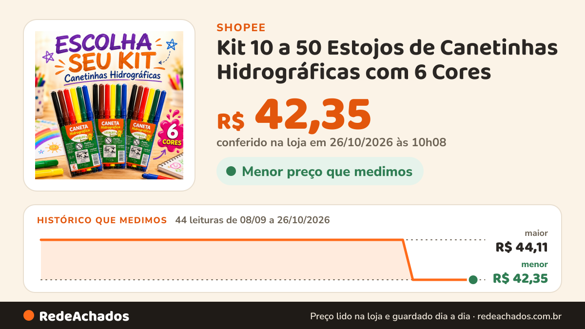 Histórico de preço de Kit 10 a 50 Estojos de Canetinhas Hidrográficas com 6 Cores - Revenda, Escolar… na Shopee: 44 leituras de 08/09/2026 a 26/10/2026, menor R$ 42,35, maior R$ 44,11; R$ 42,35 conferido em 26/10/2026 às 10h08