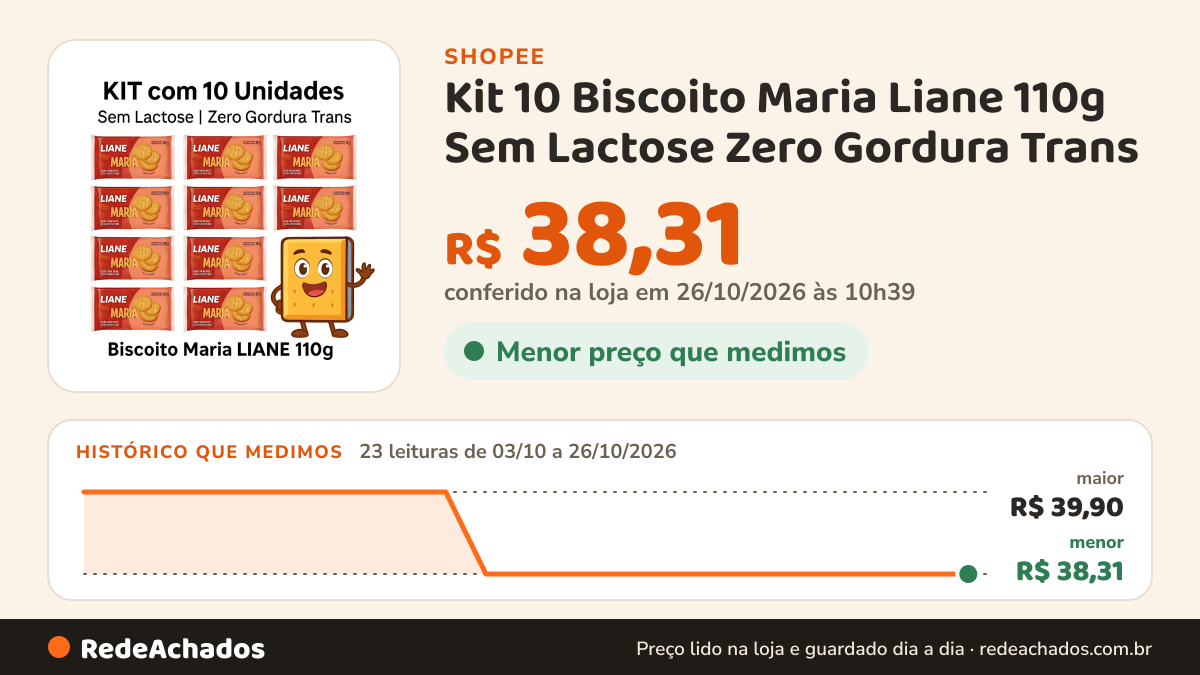Histórico de preço de Kit 10 Biscoito Maria Liane 110g Sem Lactose Zero Gordura Trans - Biscoito Tradicional… na Shopee: 22 leituras de 03/10/2026 a 25/10/2026, menor R$ 38,31, maior R$ 39,90; R$ 38,31 conferido em 25/10/2026 às 09h19
