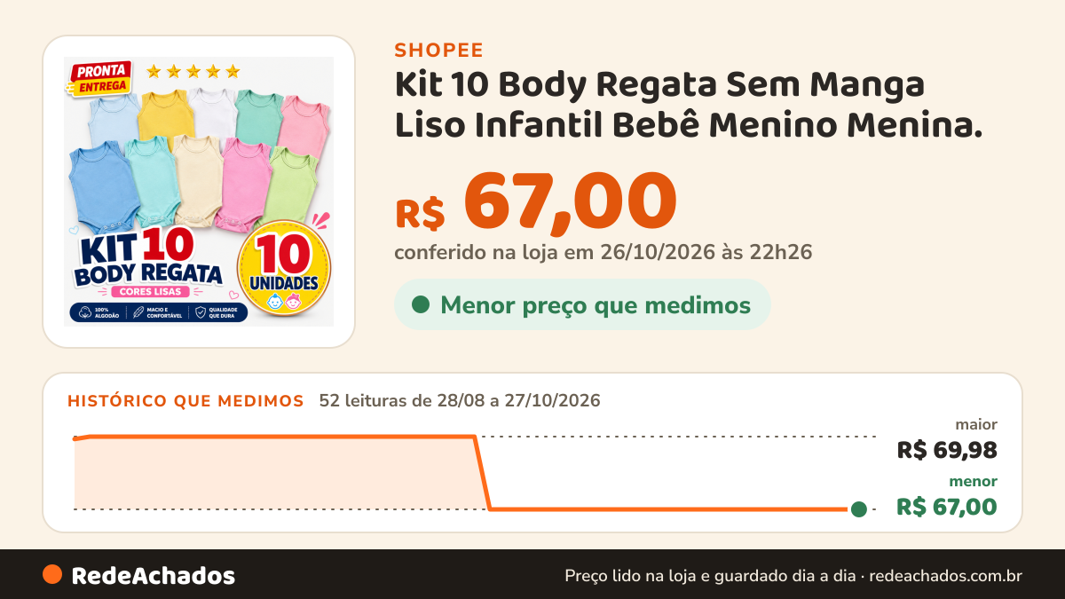 Histórico de preço de Kit 10 Body Regata Sem Manga Liso Infantil Bebê Menino Menina. na Shopee: 52 leituras de 28/08/2026 a 27/10/2026, menor R$ 67,00, maior R$ 69,98; R$ 67,00 conferido em 26/10/2026 às 22h26
