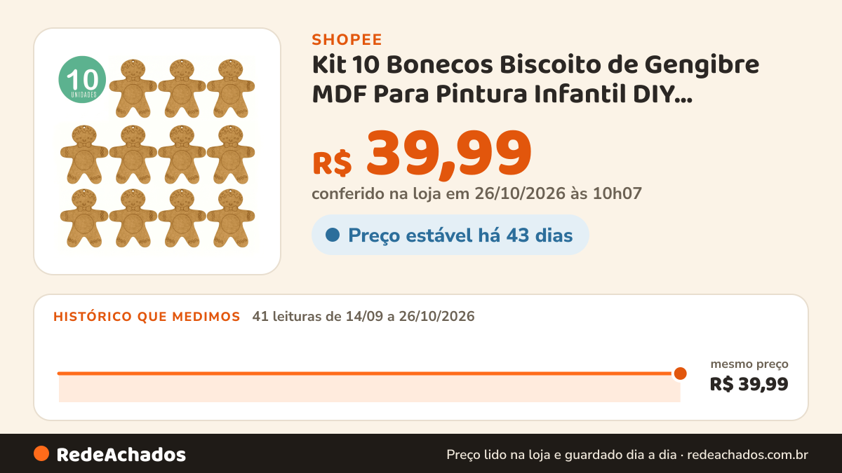 Histórico de preço de Kit 10 Bonecos Biscoito de Gengibre MDF Para Pintura Infantil DIY Decorativo na Shopee: 41 leituras de 14/09/2026 a 26/10/2026, mesmo preço, R$ 39,99, em todas; R$ 39,99 conferido em 26/10/2026 às 10h07