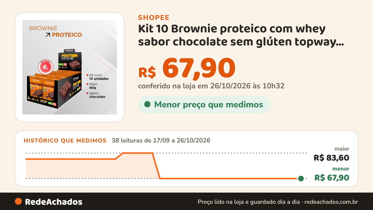 Histórico de preço de Kit 10 Brownie proteico com whey sabor chocolate sem glúten topway 40g na Shopee: 38 leituras de 17/09/2026 a 26/10/2026, menor R$ 67,90, maior R$ 83,60; R$ 67,90 conferido em 26/10/2026 às 10h32