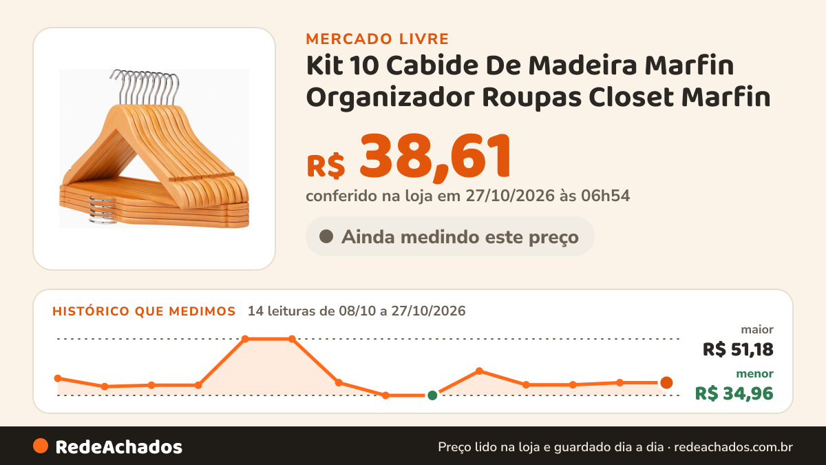 Histórico de preço de Kit 10 Cabide De Madeira Marfin Organizador Roupas Closet Marfin no Mercado Livre: 13 leituras de 08/10/2026 a 25/10/2026, menor R$ 34,96, maior R$ 51,18