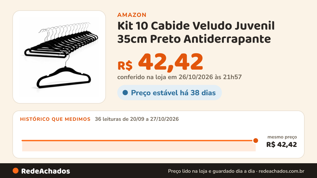 Histórico de preço de Kit 10 Cabide Veludo Juvenil 35cm Preto Antiderrapante na Amazon: 36 leituras de 20/09/2026 a 27/10/2026, mesmo preço, R$ 42,42, em todas; R$ 42,42 conferido em 26/10/2026 às 21h57