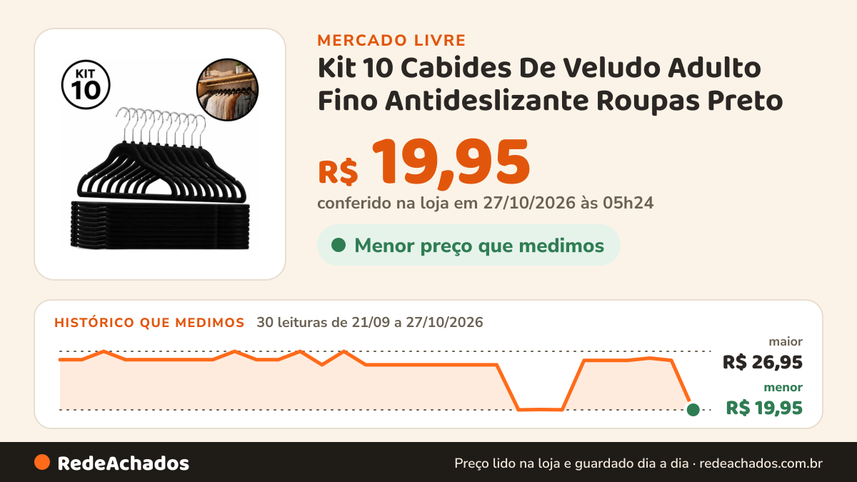 Histórico de preço de Kit 10 Cabides De Veludo Adulto Fino Antideslizante Roupas Preto no Mercado Livre: 30 leituras de 21/09/2026 a 27/10/2026, menor R$ 19,95, maior R$ 26,95; R$ 19,95 conferido em 27/10/2026 às 05h24
