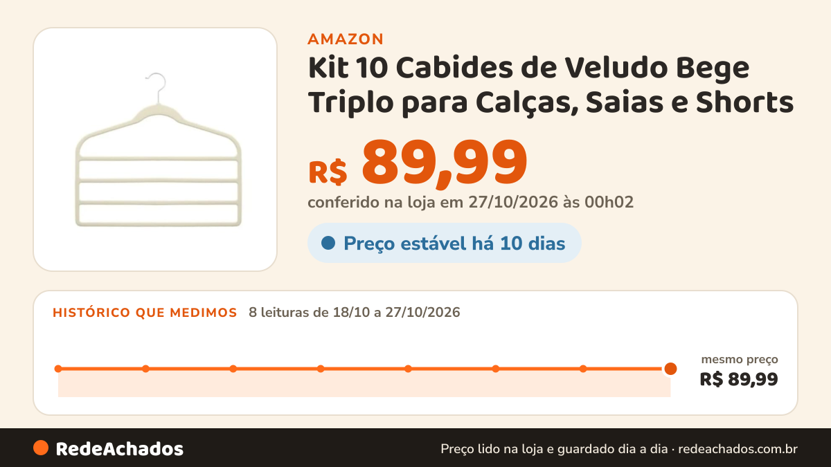 Histórico de preço de Kit 10 Cabides de Veludo Bege Triplo para Calças, Saias e Shorts na Amazon: 8 leituras de 18/10/2026 a 27/10/2026, mesmo preço, R$ 89,99, em todas; R$ 89,99 conferido em 27/10/2026 às 00h02