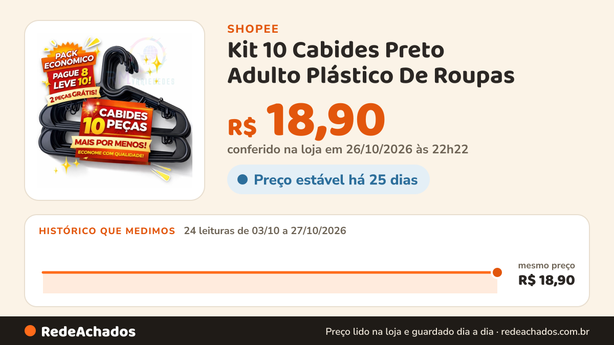 Histórico de preço de Kit 10 Cabides Preto Adulto Plástico De Roupas na Shopee: 24 leituras de 03/10/2026 a 27/10/2026, mesmo preço, R$ 18,90, em todas; R$ 18,90 conferido em 26/10/2026 às 22h22