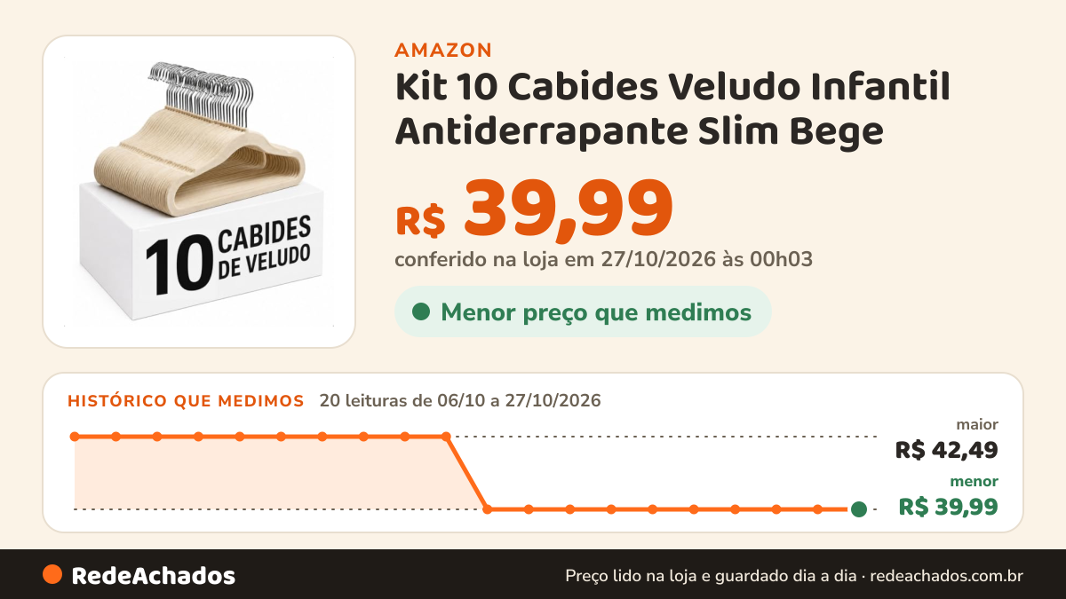 Histórico de preço de Kit 10 Cabides Veludo Infantil Antiderrapante Slim Bege na Amazon: 20 leituras de 06/10/2026 a 27/10/2026, menor R$ 39,99, maior R$ 42,49; R$ 39,99 conferido em 27/10/2026 às 00h03