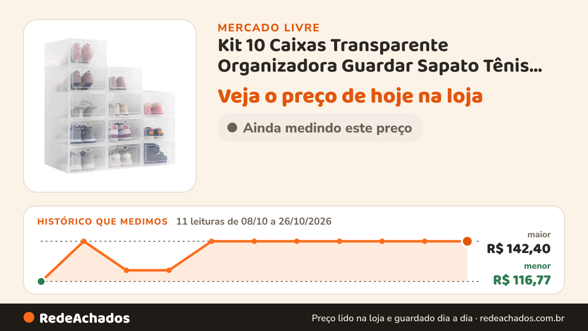 Histórico de preço de Kit 10 Caixas Transparente Organizadora Guardar Sapato Tênis Transparente no Mercado Livre: 10 leituras de 08/10/2026 a 22/10/2026, menor R$ 116,77, maior R$ 142,40