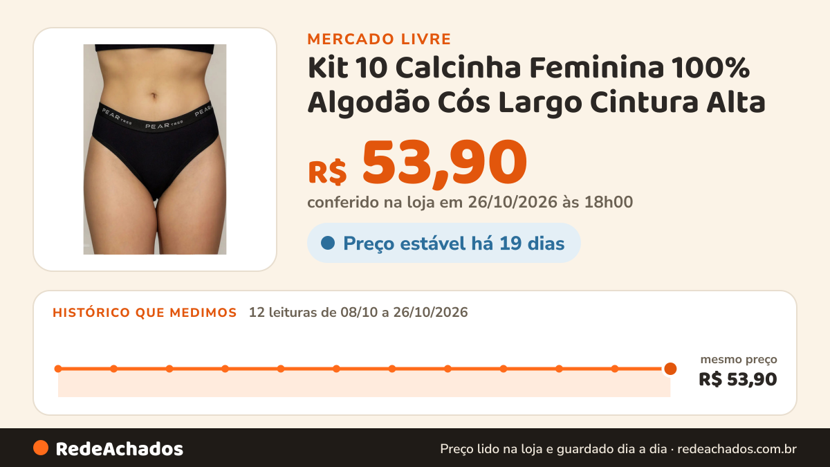 Histórico de preço de Kit 10 Calcinha Feminina 100% Algodão Cós Largo Cintura Alta no Mercado Livre: 12 leituras de 08/10/2026 a 26/10/2026, mesmo preço, R$ 53,90, em todas; R$ 53,90 conferido em 26/10/2026 às 18h00