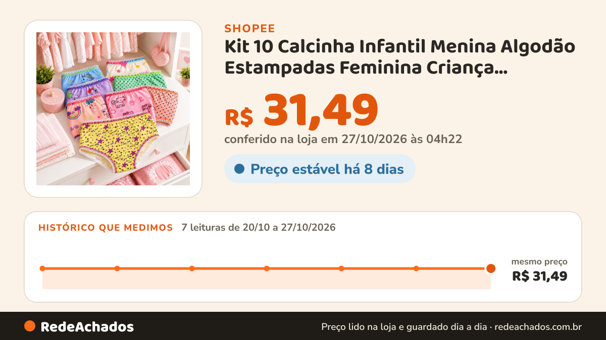 Histórico de preço de Kit 10 Calcinha Infantil Menina Algodão Estampadas Feminina Criança Confortáveis na Shopee: 7 leituras de 20/10/2026 a 27/10/2026, mesmo preço, R$ 31,49, em todas; R$ 31,49 conferido em 27/10/2026 às 04h22