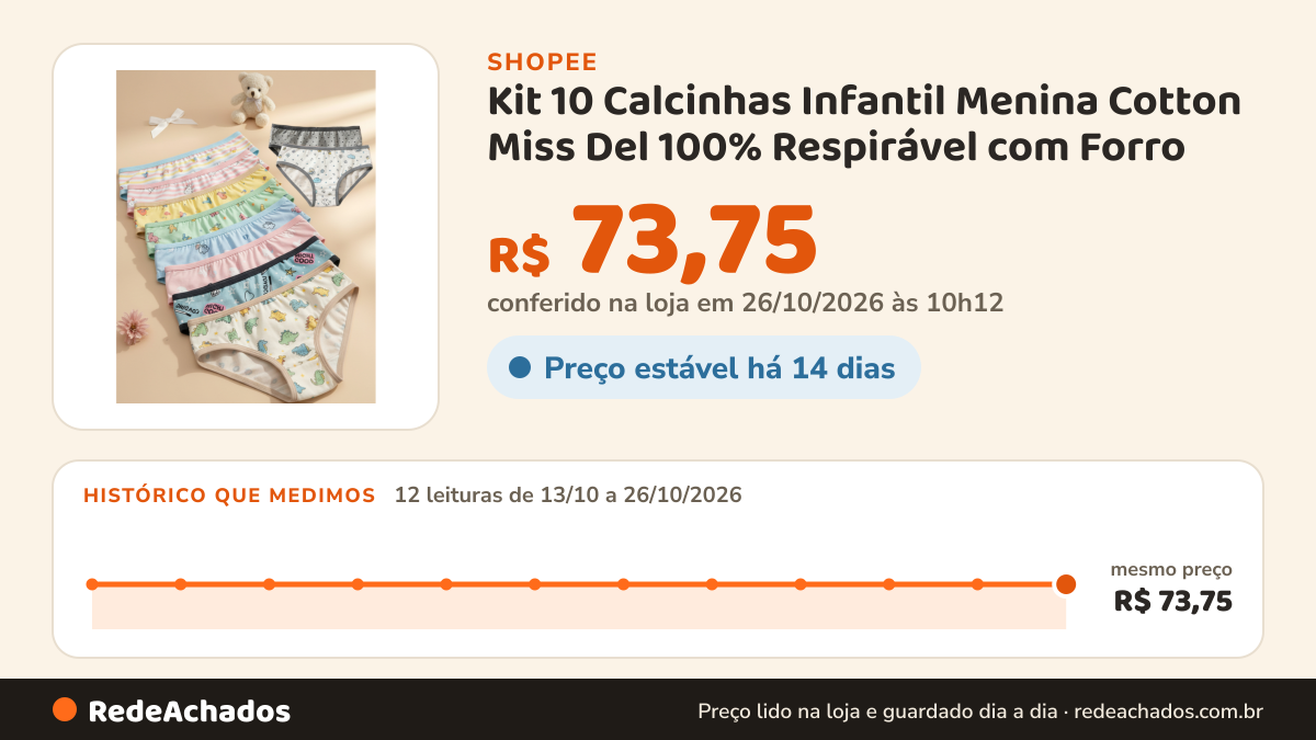 Histórico de preço de Kit 10 Calcinhas Infantil Menina Cotton Miss Del 100% Respirável com Forro na Shopee: 12 leituras de 13/10/2026 a 26/10/2026, mesmo preço, R$ 73,75, em todas; R$ 73,75 conferido em 26/10/2026 às 10h12