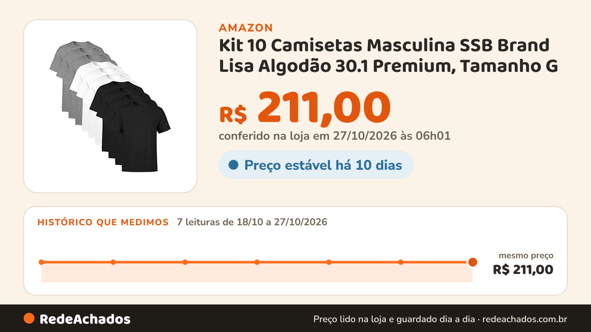 Histórico de preço de Kit 10 Camisetas Masculina SSB Brand Lisa Algodão 30.1 Premium, Tamanho G na Amazon: 7 leituras de 18/10/2026 a 27/10/2026, mesmo preço, R$ 211,00, em todas; R$ 211,00 conferido em 27/10/2026 às 06h01