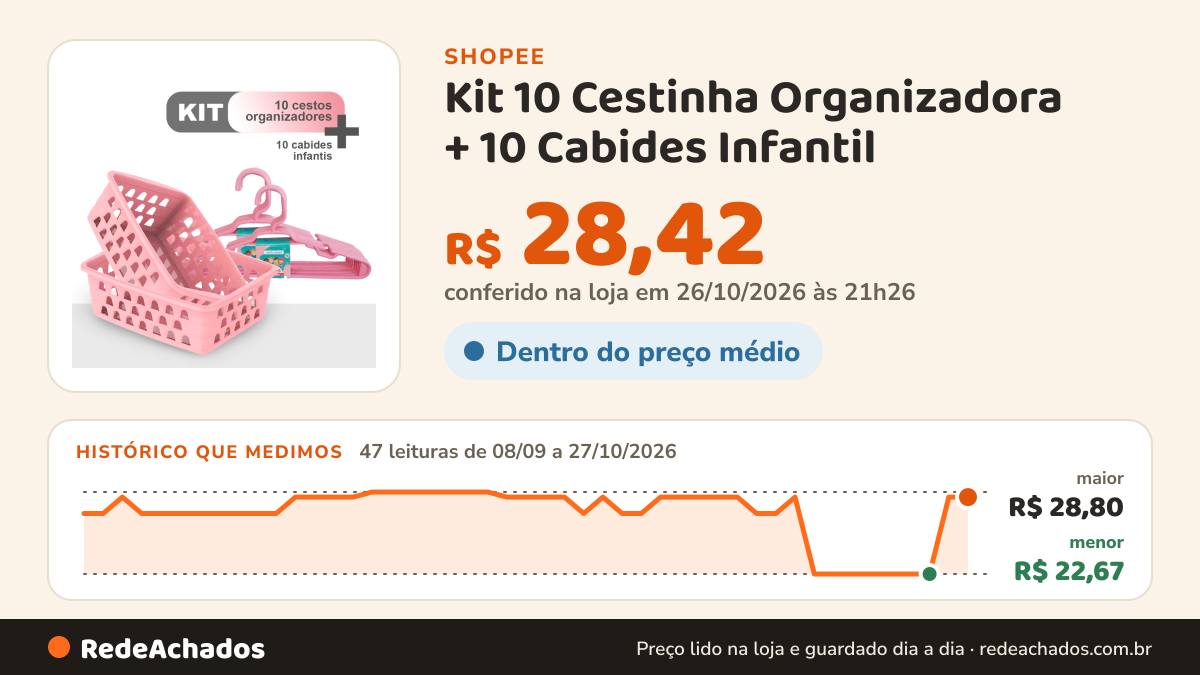 Histórico de preço de Kit 10 Cestinha Organizadora + 10 Cabides Infantil - Rosa, Azul ou Branco na Shopee: 47 leituras de 08/09/2026 a 27/10/2026, menor R$ 22,67, maior R$ 28,80; R$ 28,42 conferido em 26/10/2026 às 21h26