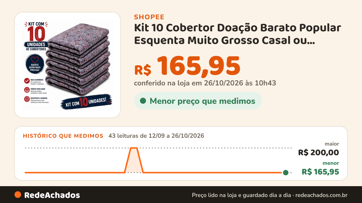 Histórico de preço de Kit 10 Cobertor Doação Barato Popular Esquenta Muito Grosso Casal ou Solteiro Morador Rua… na Shopee: 43 leituras de 12/09/2026 a 26/10/2026, menor R$ 165,95, maior R$ 200,00; R$ 165,95 conferido em 26/10/2026 às 10h43