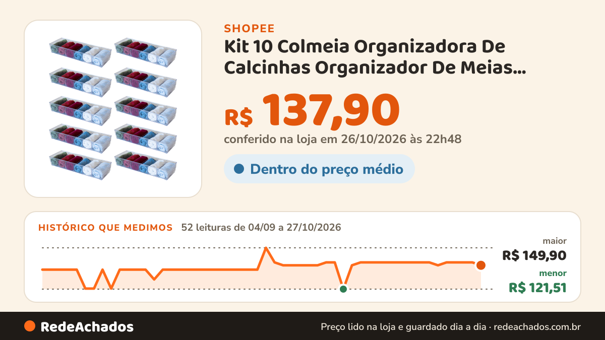 Histórico de preço de Kit 10 Colmeia Organizadora De Calcinhas Organizador De Meias Atacado Acrílico Amobox. na Shopee: 52 leituras de 04/09/2026 a 27/10/2026, menor R$ 121,51, maior R$ 149,90; R$ 137,90 conferido em 26/10/2026 às 22h48