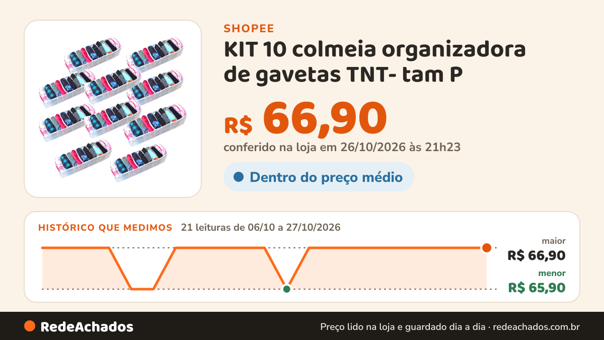 Histórico de preço de KIT 10 colmeia organizadora de gavetas TNT- tam P - cuecas na Shopee: 21 leituras de 06/10/2026 a 27/10/2026, menor R$ 65,90, maior R$ 66,90; R$ 66,90 conferido em 26/10/2026 às 21h23