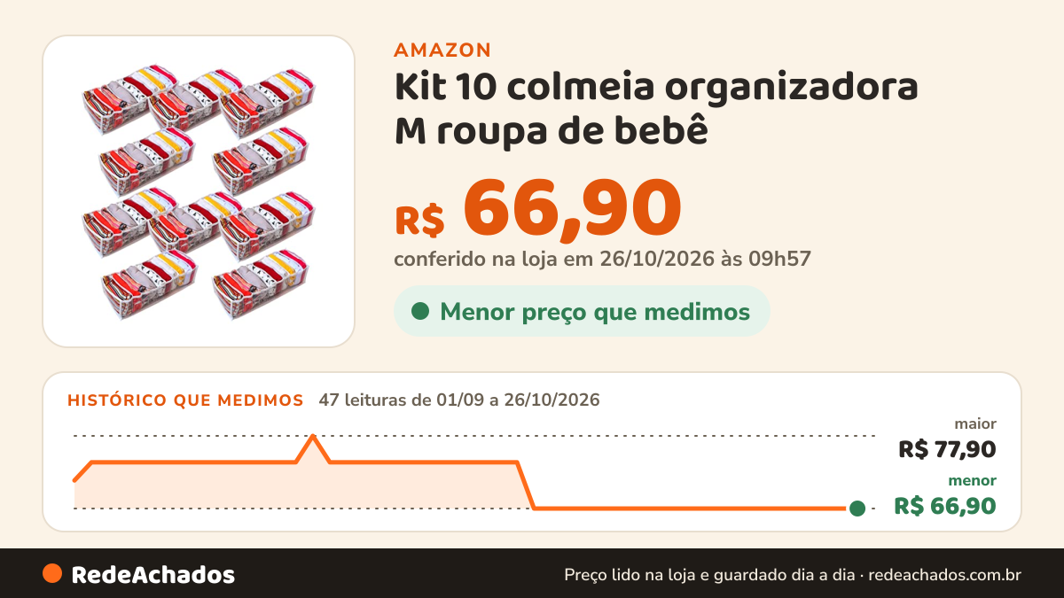 Histórico de preço de Kit 10 colmeia organizadora M roupa de bebê - Organizaplus na Amazon: 46 leituras de 01/09/2026 a 25/10/2026, menor R$ 66,90, maior R$ 77,90; R$ 66,90 conferido em 25/10/2026 às 15h57