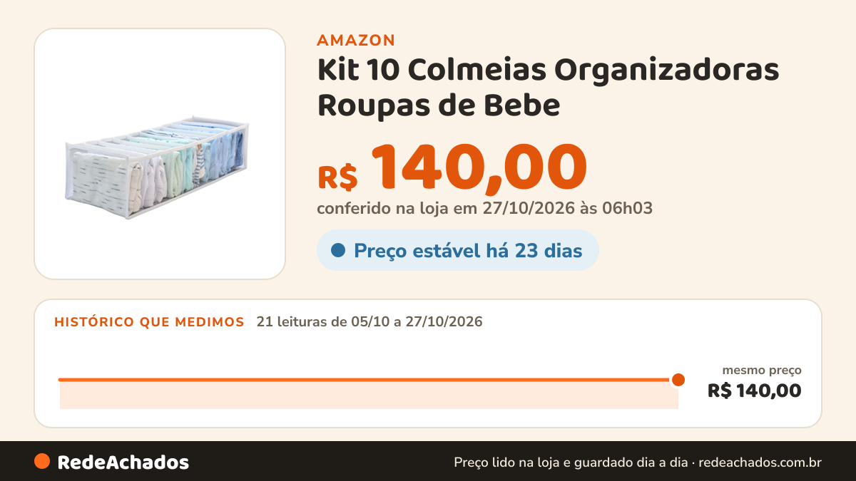 Histórico de preço de Kit 10 Colmeias Organizadoras Roupas de Bebe (40x15x10) para Gavetas Meias Cuecas na Amazon: 21 leituras de 05/10/2026 a 27/10/2026, mesmo preço, R$ 140,00, em todas; R$ 140,00 conferido em 27/10/2026 às 06h03