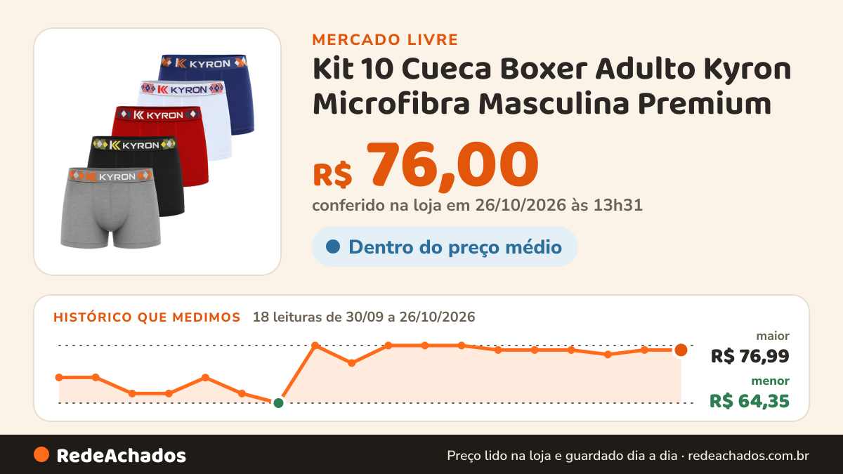 Histórico de preço de Kit 10 Cueca Boxer Adulto Kyron Microfibra Masculina Premium no Mercado Livre: 18 leituras de 30/09/2026 a 26/10/2026, menor R$ 64,35, maior R$ 76,99; R$ 76,00 conferido em 26/10/2026 às 13h31