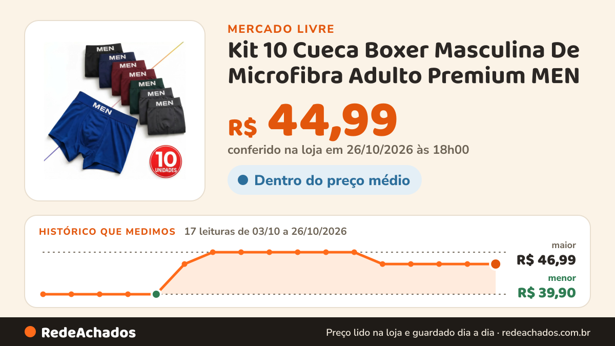 Histórico de preço de Kit 10 Cueca Boxer Masculina De Microfibra Adulto Premium MEN no Mercado Livre: 17 leituras de 03/10/2026 a 26/10/2026, menor R$ 39,90, maior R$ 46,99; R$ 44,99 conferido em 26/10/2026 às 18h00