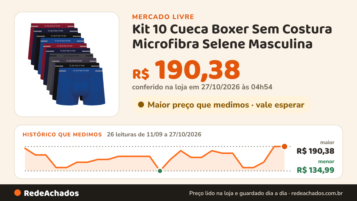 Histórico de preço de Kit 10 Cueca Boxer Sem Costura Microfibra Selene Masculina no Mercado Livre: 26 leituras de 11/09/2026 a 27/10/2026, menor R$ 134,99, maior R$ 190,38; R$ 190,38 conferido em 27/10/2026 às 04h54