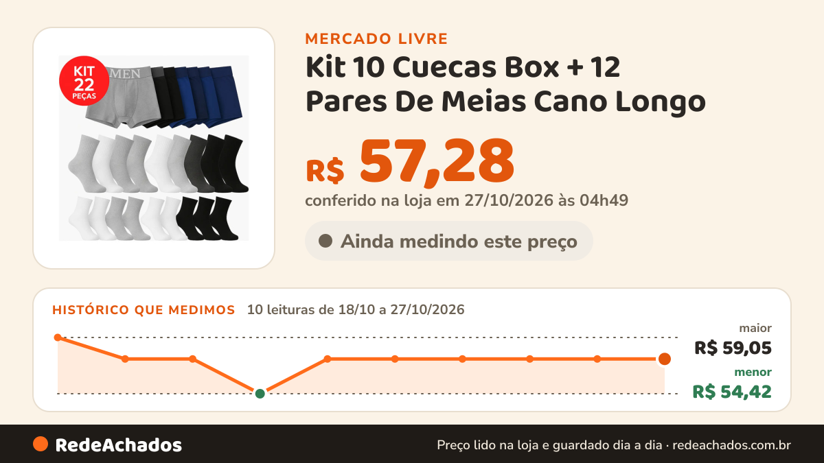 Histórico de preço de Kit 10 Cuecas Box + 12 Pares De Meias Cano Longo no Mercado Livre: 8 leituras de 18/10/2026 a 25/10/2026, menor R$ 54,42, maior R$ 59,05; R$ 57,28 conferido em 25/10/2026 às 17h26