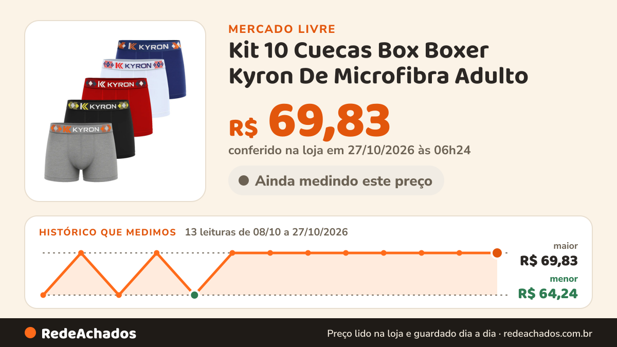 Histórico de preço de Kit 10 Cuecas Box Boxer Kyron De Microfibra Adulto no Mercado Livre: 13 leituras de 08/10/2026 a 27/10/2026, menor R$ 64,24, maior R$ 69,83; R$ 69,83 conferido em 27/10/2026 às 06h24