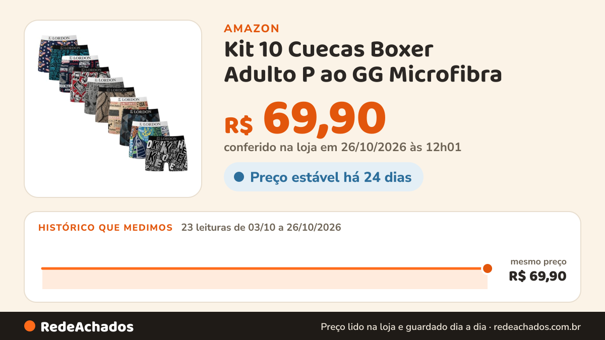 Histórico de preço de Kit 10 Cuecas Boxer Adulto P ao GG Microfibra (BR, Alfa, M, Regular, Sortido) na Amazon: 23 leituras de 03/10/2026 a 26/10/2026, mesmo preço, R$ 69,90, em todas; R$ 69,90 conferido em 26/10/2026 às 12h01