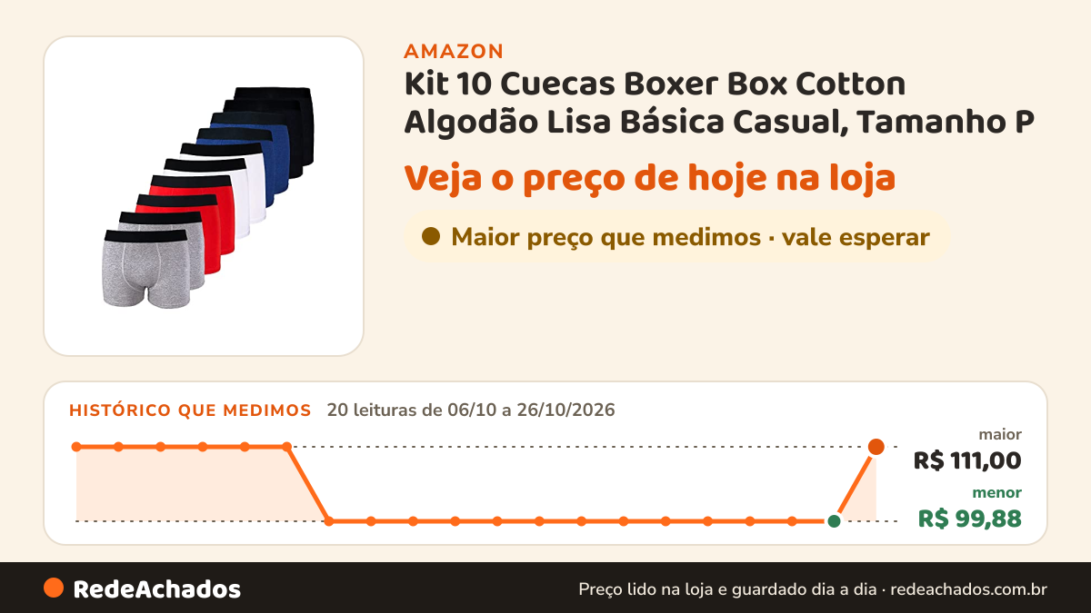 Histórico de preço de Kit 10 Cuecas Boxer Box Cotton Algodão Lisa Básica Casual, Tamanho P na Amazon: 20 leituras de 06/10/2026 a 26/10/2026, menor R$ 99,88, maior R$ 111,00; R$ 111,00 conferido em 26/10/2026 às 15h59