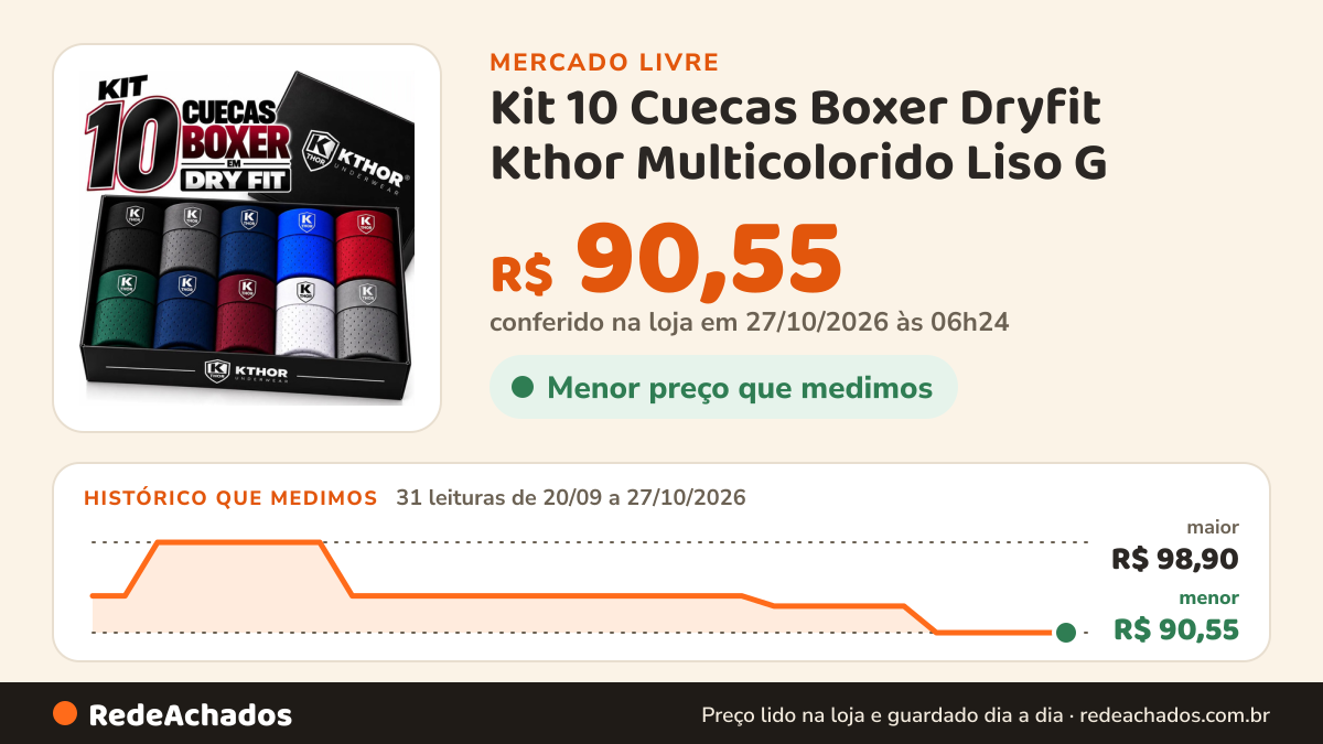 Histórico de preço de Kit 10 Cuecas Boxer Dryfit Kthor Multicolorido Liso G no Mercado Livre: 31 leituras de 20/09/2026 a 27/10/2026, menor R$ 90,55, maior R$ 98,90; R$ 90,55 conferido em 27/10/2026 às 06h24