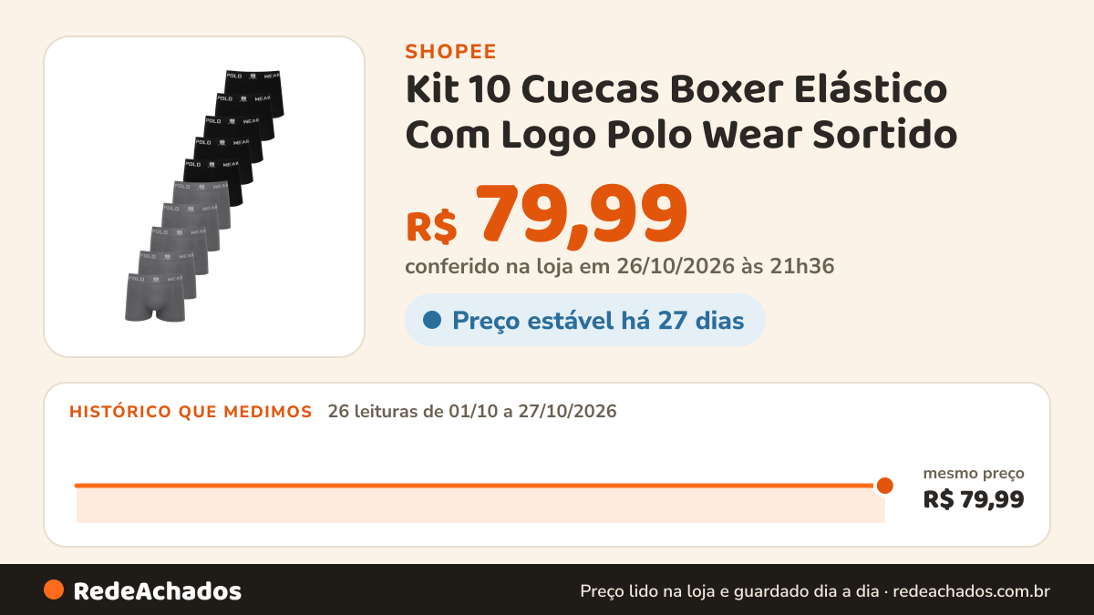 Histórico de preço de Kit 10 Cuecas Boxer Elástico Com Logo Polo Wear Sortido na Shopee: 26 leituras de 01/10/2026 a 27/10/2026, mesmo preço, R$ 79,99, em todas; R$ 79,99 conferido em 26/10/2026 às 21h36