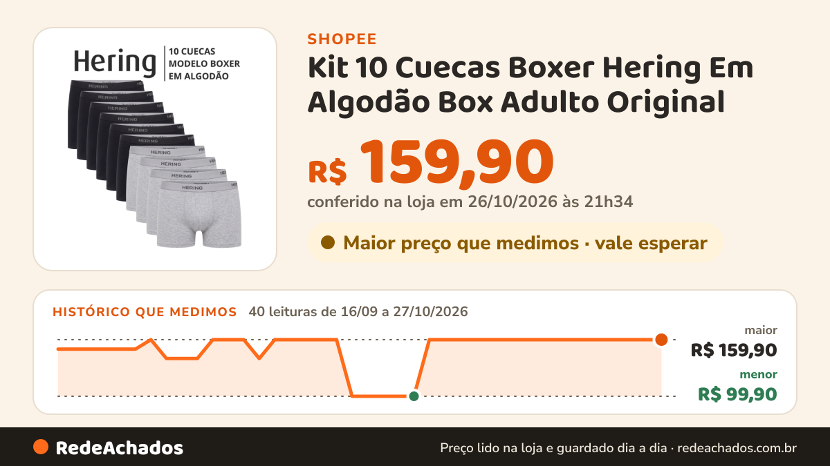 Histórico de preço de Kit 10 Cuecas Boxer Hering Em Algodão Box Adulto Original na Shopee: 40 leituras de 16/09/2026 a 27/10/2026, menor R$ 99,90, maior R$ 159,90; R$ 159,90 conferido em 26/10/2026 às 21h34