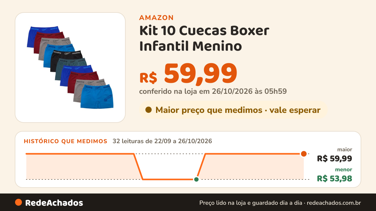 Histórico de preço de Kit 10 Cuecas Boxer Infantil Menino – Juvenil 8 a 16 Anos, Algodão Macio, Confortáveis… na Amazon: 32 leituras de 22/09/2026 a 26/10/2026, menor R$ 53,98, maior R$ 59,99; R$ 59,99 conferido em 26/10/2026 às 05h59