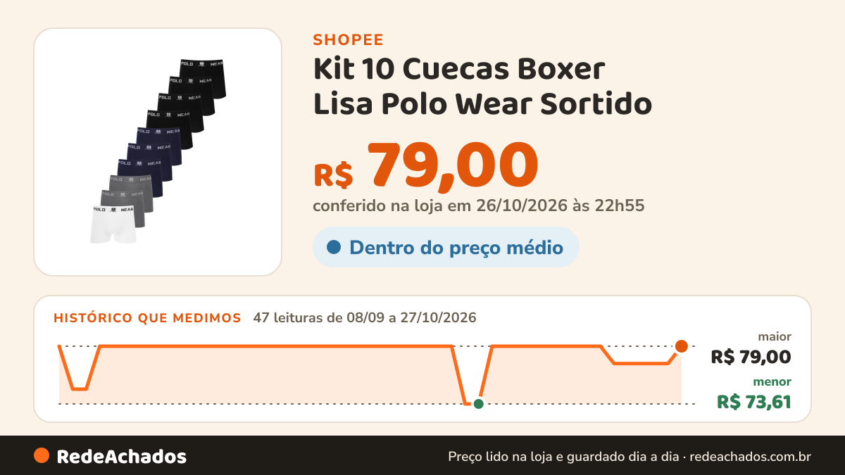 Histórico de preço de Kit 10 Cuecas Boxer Lisa Polo Wear Sortido na Shopee: 47 leituras de 08/09/2026 a 27/10/2026, menor R$ 73,61, maior R$ 79,00; R$ 79,00 conferido em 26/10/2026 às 22h55