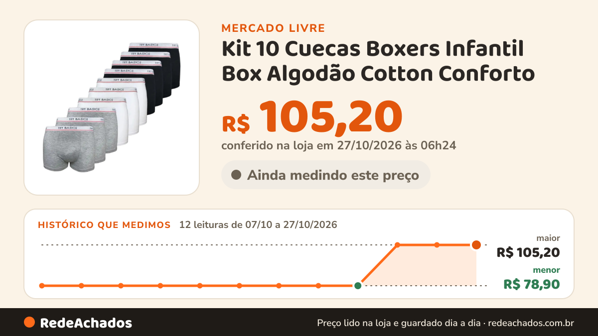 Histórico de preço de Kit 10 Cuecas Boxers Infantil Box Algodão Cotton Conforto no Mercado Livre: 12 leituras de 07/10/2026 a 27/10/2026, menor R$ 78,90, maior R$ 105,20; R$ 105,20 conferido em 27/10/2026 às 06h24