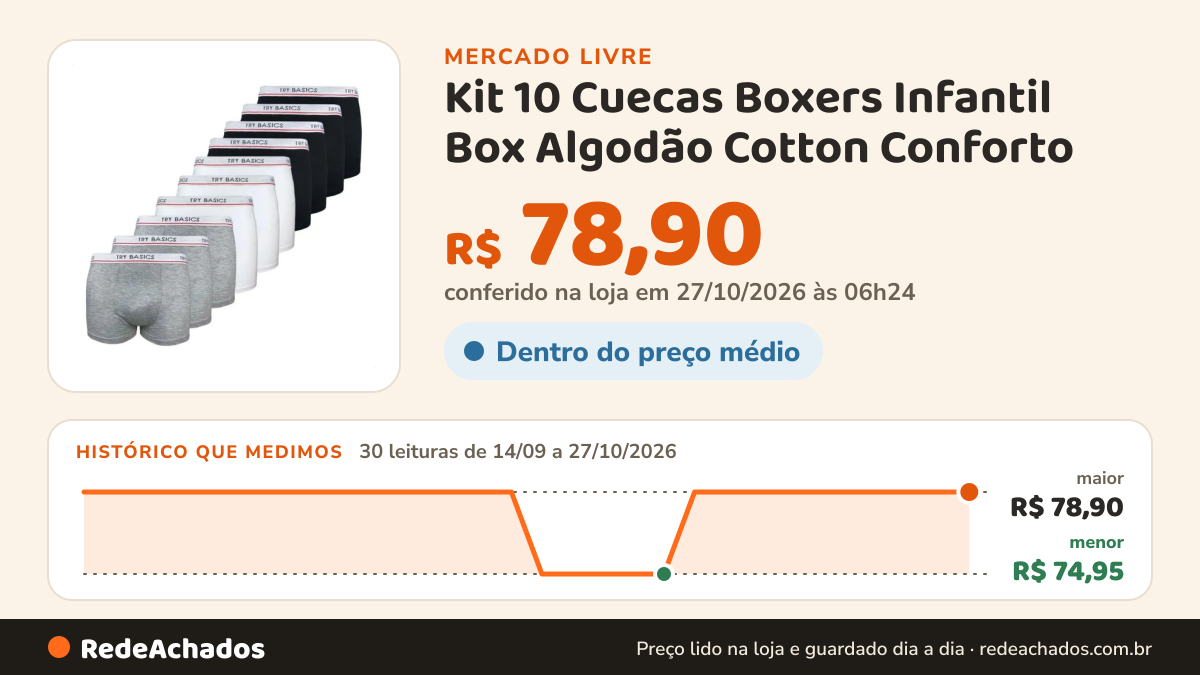Histórico de preço de Kit 10 Cuecas Boxers Infantil Box Algodão Cotton Conforto no Mercado Livre: 30 leituras de 14/09/2026 a 27/10/2026, menor R$ 74,95, maior R$ 78,90; R$ 78,90 conferido em 27/10/2026 às 06h24