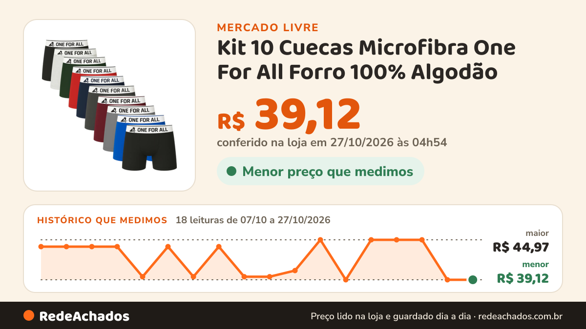 Histórico de preço de Kit 10 Cuecas Microfibra One For All Forro 100% Algodão no Mercado Livre: 18 leituras de 07/10/2026 a 27/10/2026, menor R$ 39,12, maior R$ 44,97; R$ 39,12 conferido em 27/10/2026 às 04h54