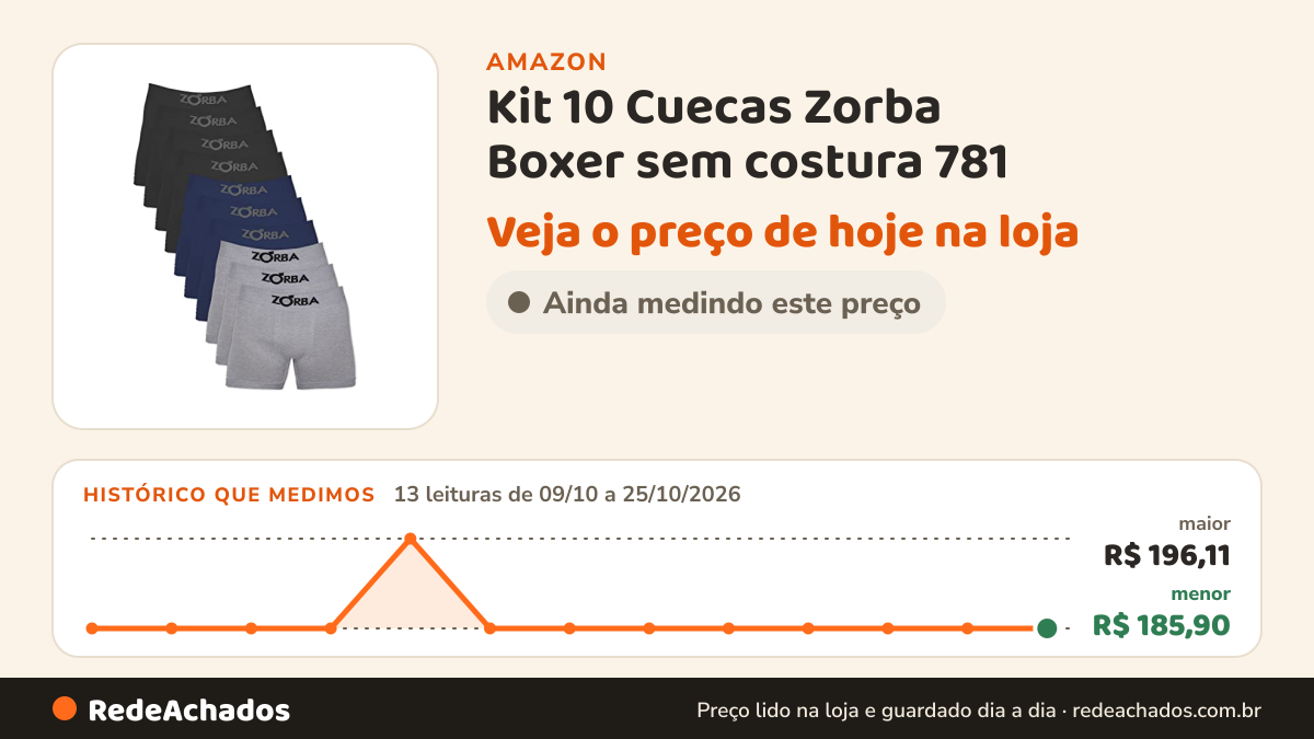 Histórico de preço de Kit 10 Cuecas Zorba Boxer sem costura 781 na Amazon: 13 leituras de 09/10/2026 a 25/10/2026, menor R$ 185,90, maior R$ 196,11