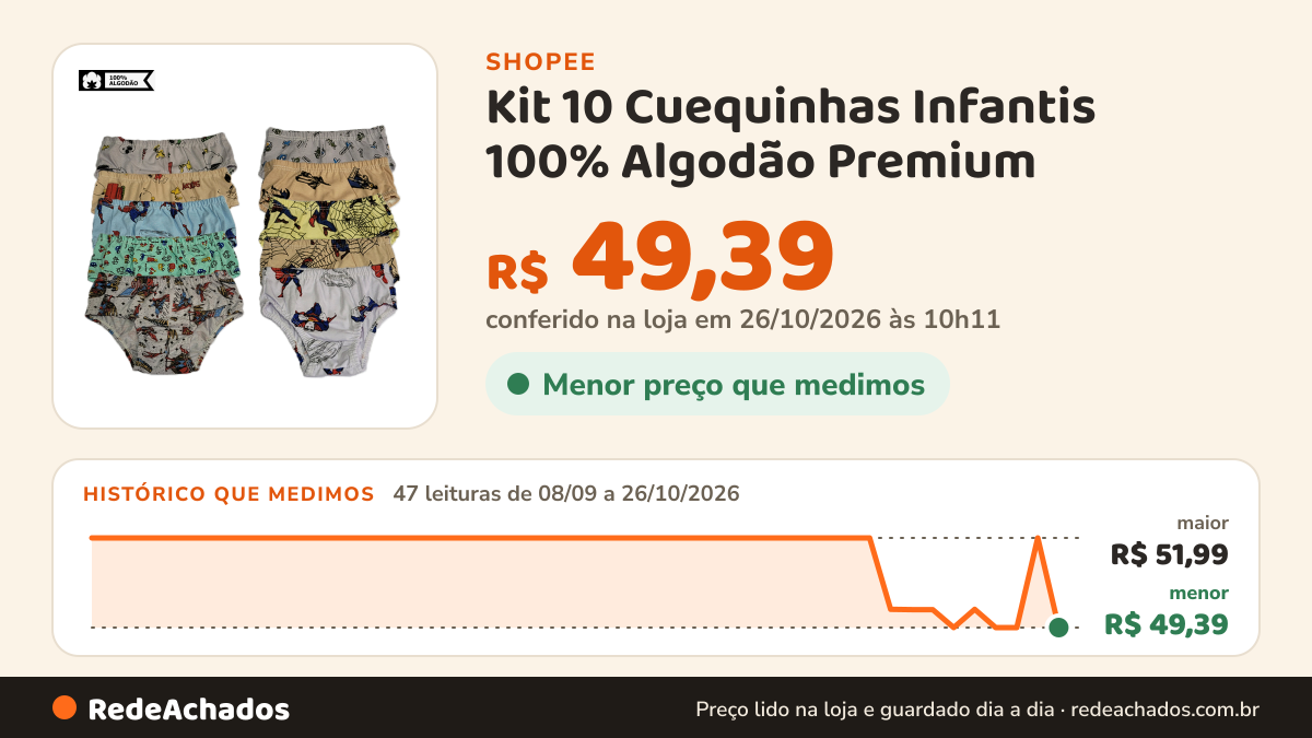 Histórico de preço de Kit 10 Cuequinhas Infantis 100% Algodão Premium – Leves, Respiráveis e Duráveis na Shopee: 47 leituras de 08/09/2026 a 26/10/2026, menor R$ 49,39, maior R$ 51,99; R$ 49,39 conferido em 26/10/2026 às 10h11