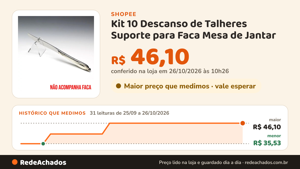 Histórico de preço de Kit 10 Descanso de Talheres Suporte para Faca Mesa de Jantar na Shopee: 31 leituras de 25/09/2026 a 26/10/2026, menor R$ 35,53, maior R$ 46,10; R$ 46,10 conferido em 26/10/2026 às 10h26
