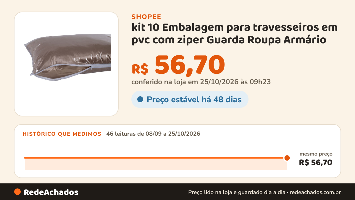 Histórico de preço de kit 10 Embalagem para travesseiros em pvc com ziper Guarda Roupa Armário na Shopee: 46 leituras de 08/09/2026 a 25/10/2026, mesmo preço, R$ 56,70, em todas; R$ 56,70 conferido em 25/10/2026 às 09h23