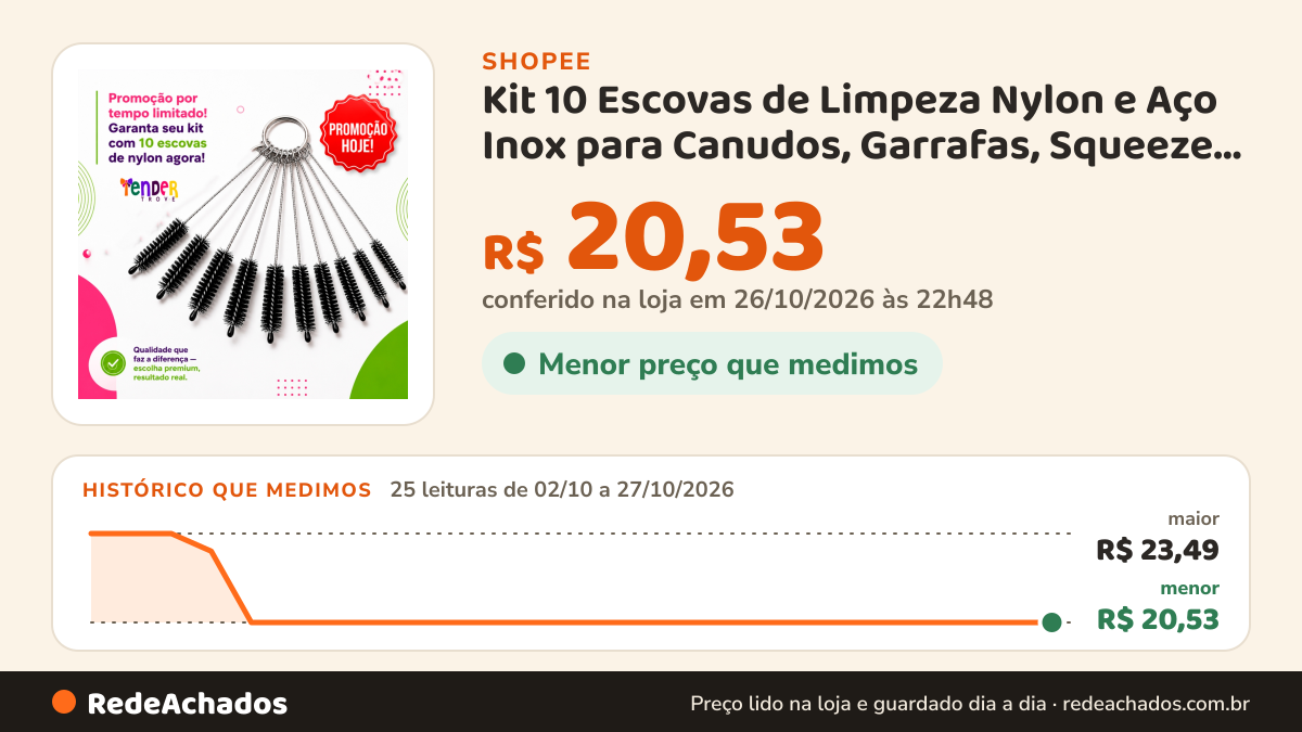 Histórico de preço de Kit 10 Escovas de Limpeza Nylon e Aço Inox para Canudos, Garrafas, Squeeze e Copos… na Shopee: 25 leituras de 02/10/2026 a 27/10/2026, menor R$ 20,53, maior R$ 23,49; R$ 20,53 conferido em 26/10/2026 às 22h48